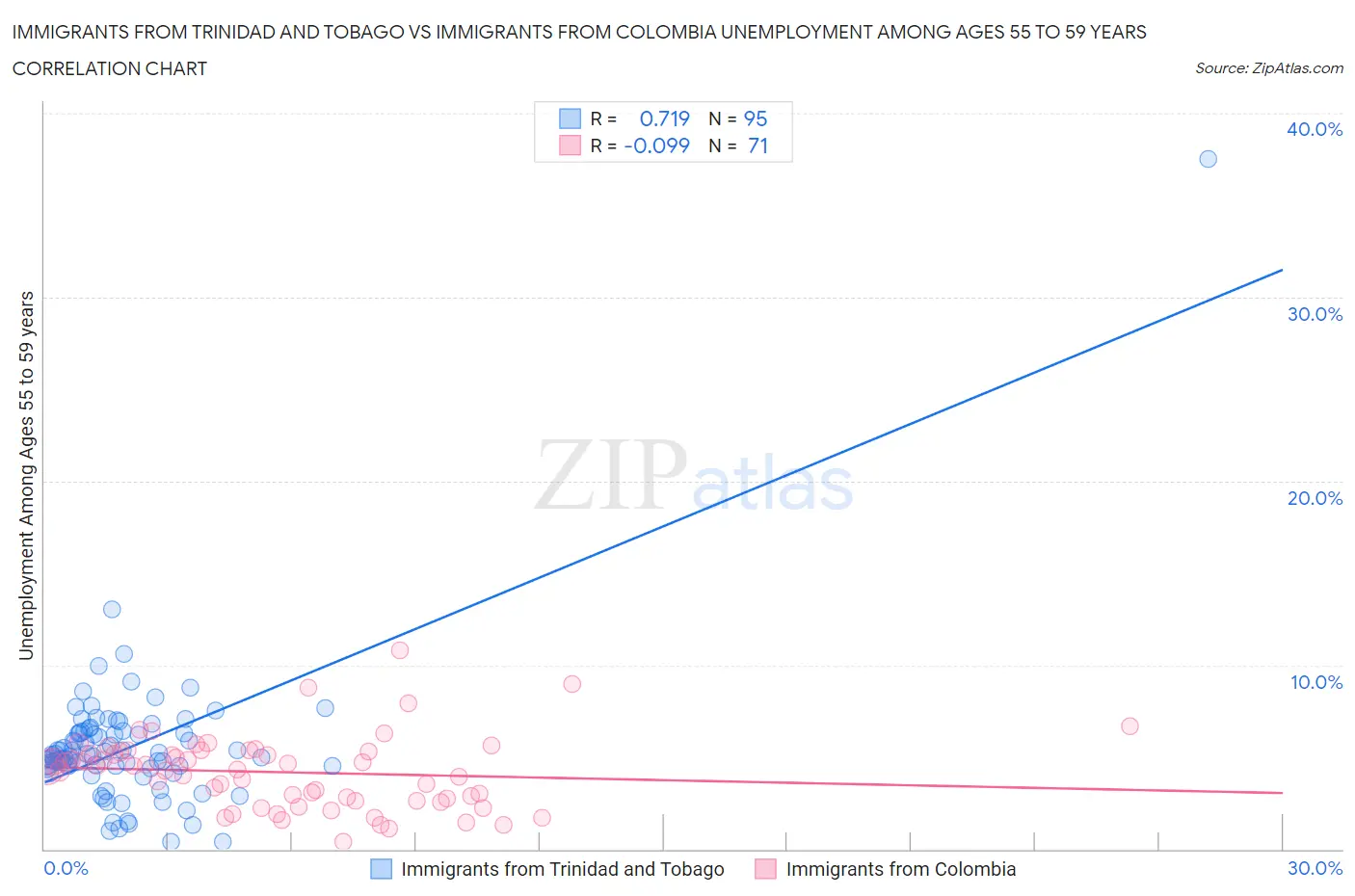 Immigrants from Trinidad and Tobago vs Immigrants from Colombia Unemployment Among Ages 55 to 59 years