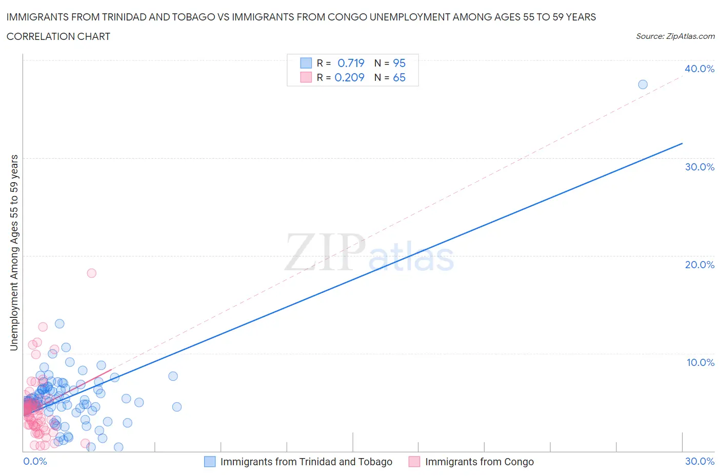 Immigrants from Trinidad and Tobago vs Immigrants from Congo Unemployment Among Ages 55 to 59 years