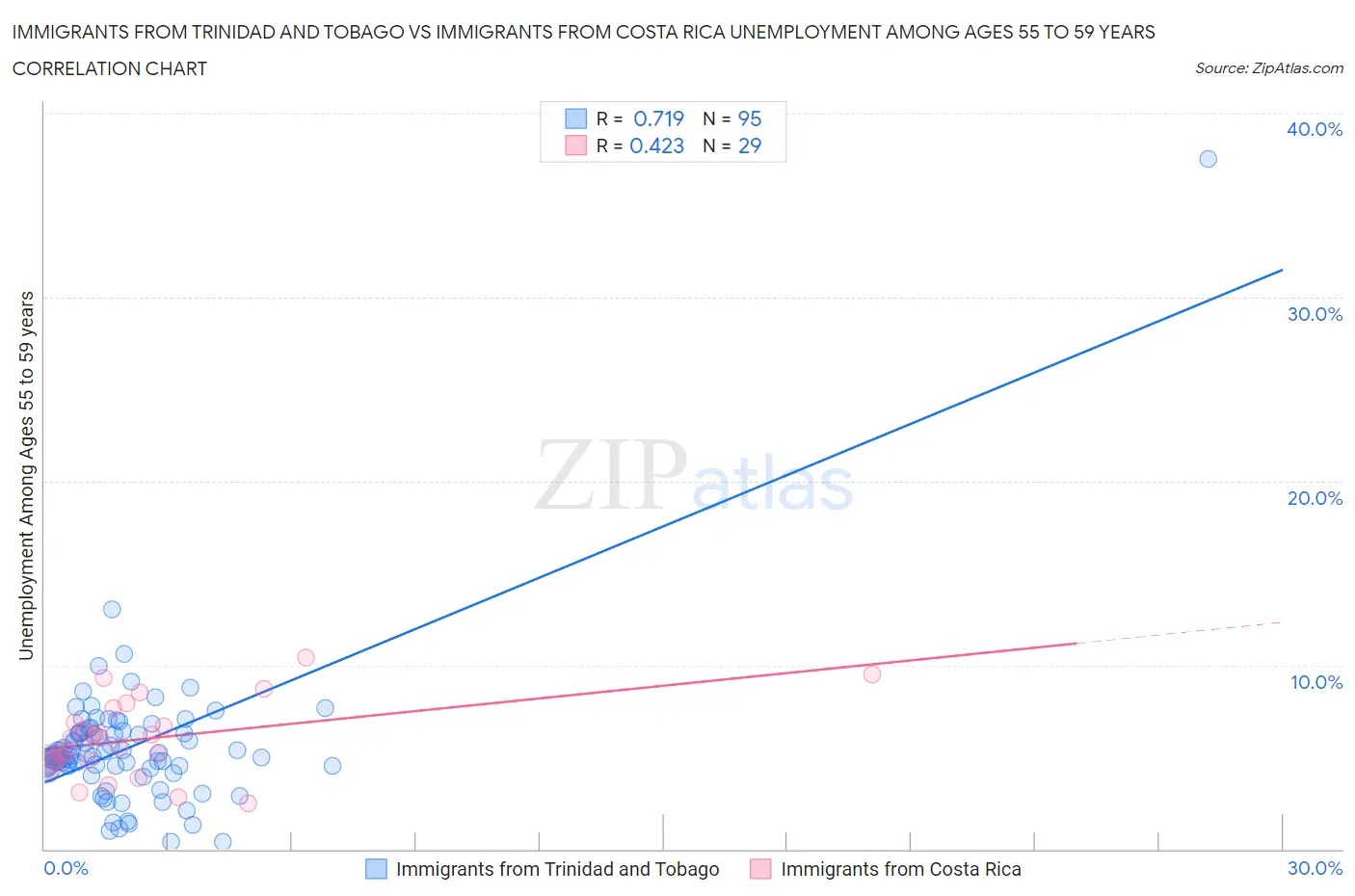 Immigrants from Trinidad and Tobago vs Immigrants from Costa Rica Unemployment Among Ages 55 to 59 years