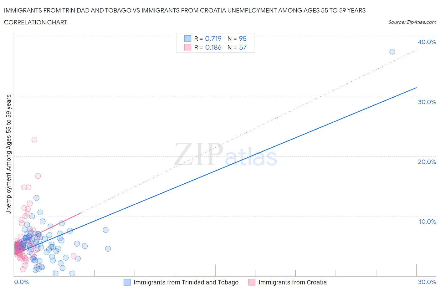 Immigrants from Trinidad and Tobago vs Immigrants from Croatia Unemployment Among Ages 55 to 59 years