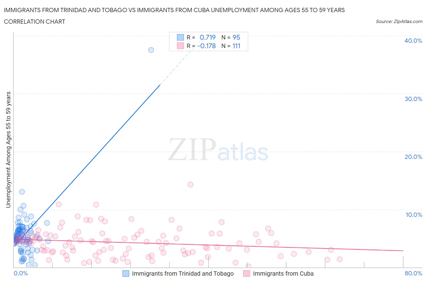 Immigrants from Trinidad and Tobago vs Immigrants from Cuba Unemployment Among Ages 55 to 59 years