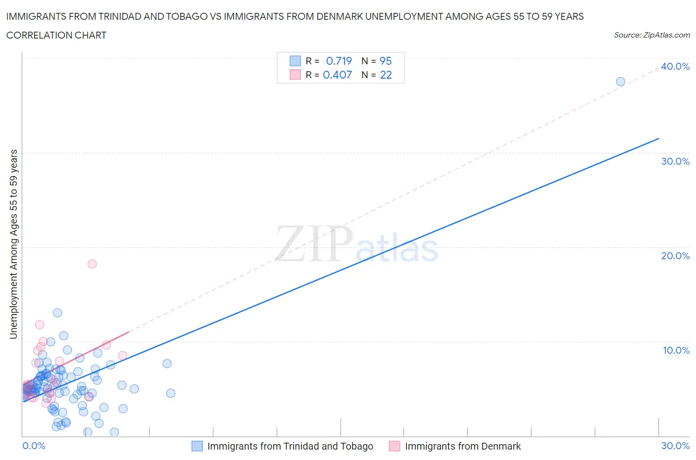 Immigrants from Trinidad and Tobago vs Immigrants from Denmark Unemployment Among Ages 55 to 59 years