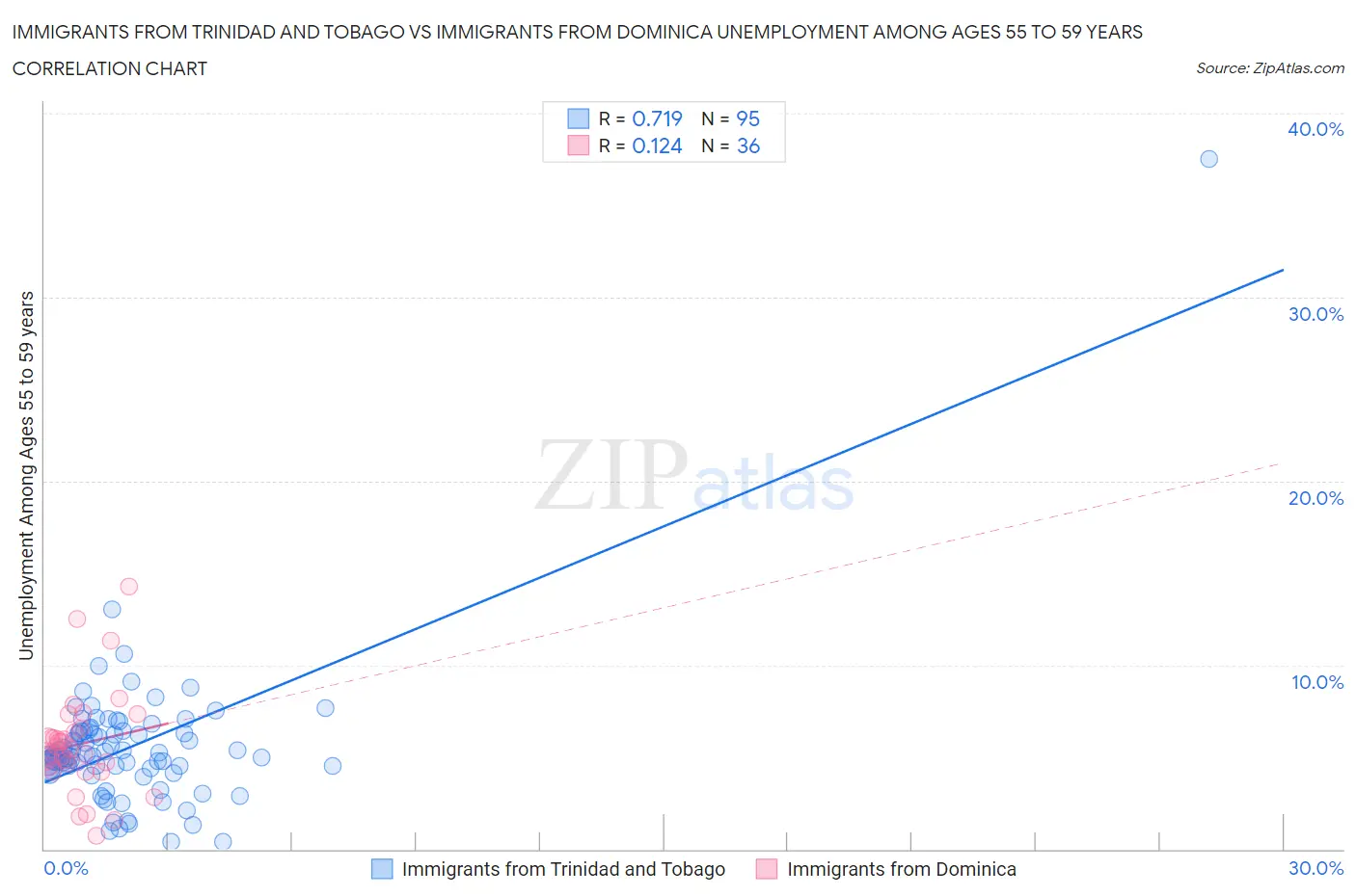 Immigrants from Trinidad and Tobago vs Immigrants from Dominica Unemployment Among Ages 55 to 59 years