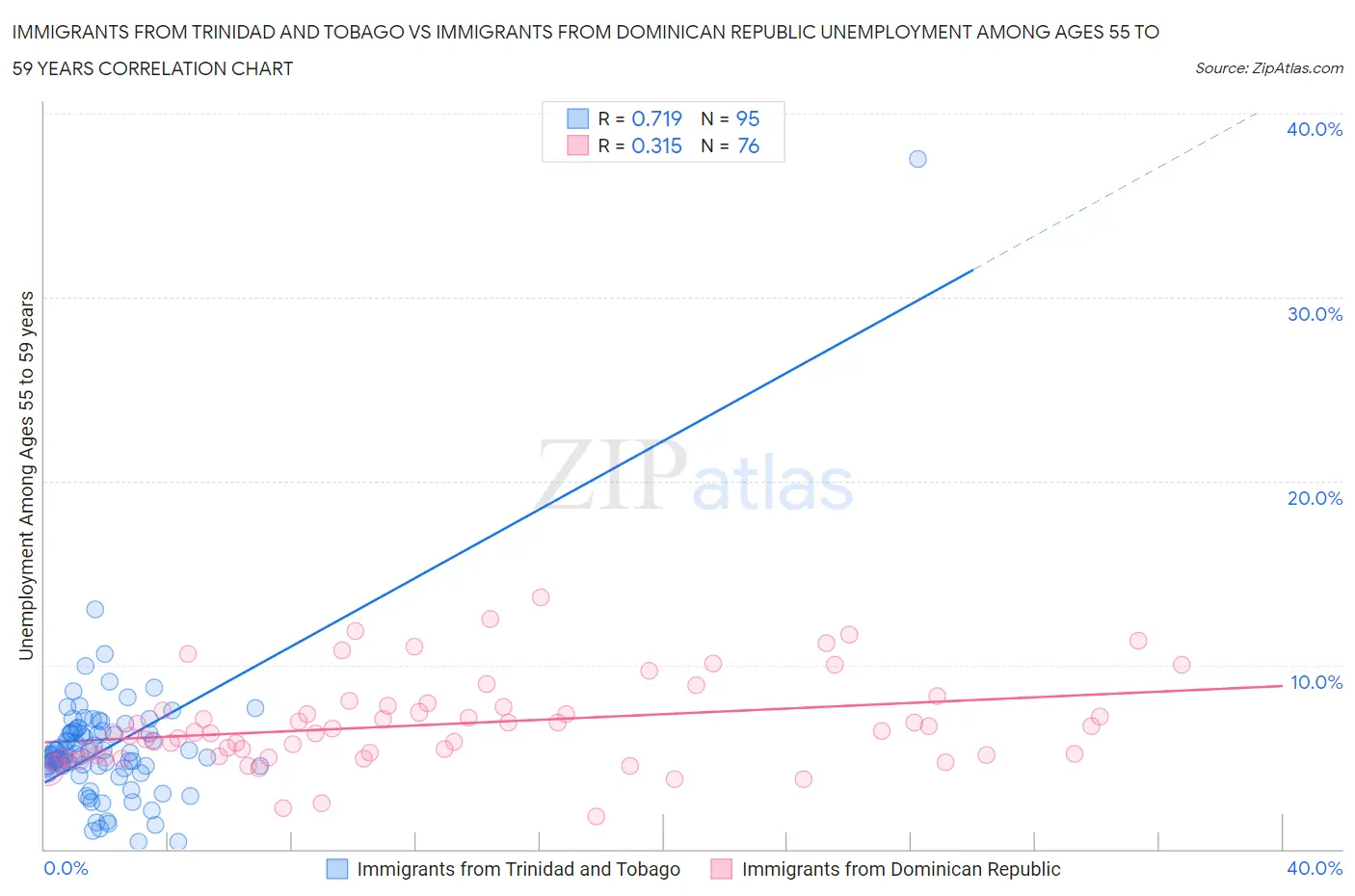 Immigrants from Trinidad and Tobago vs Immigrants from Dominican Republic Unemployment Among Ages 55 to 59 years