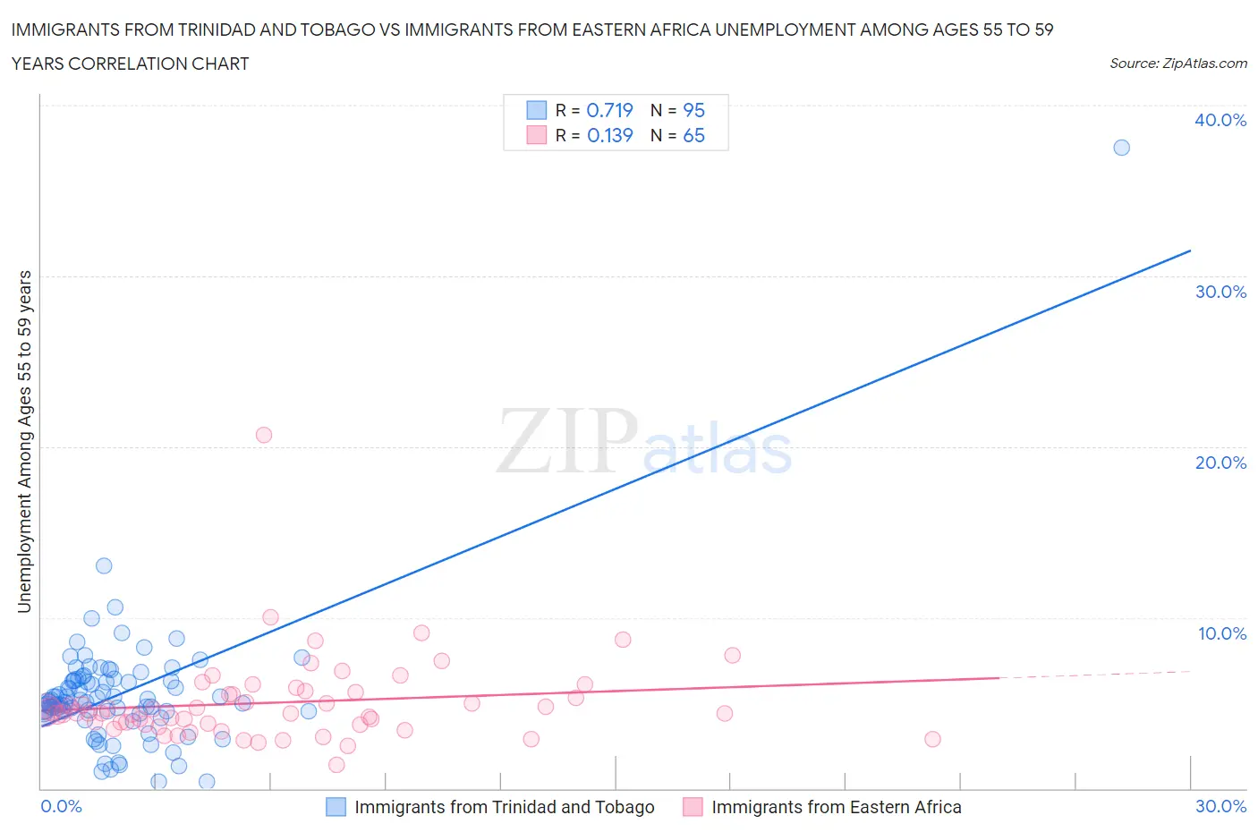 Immigrants from Trinidad and Tobago vs Immigrants from Eastern Africa Unemployment Among Ages 55 to 59 years