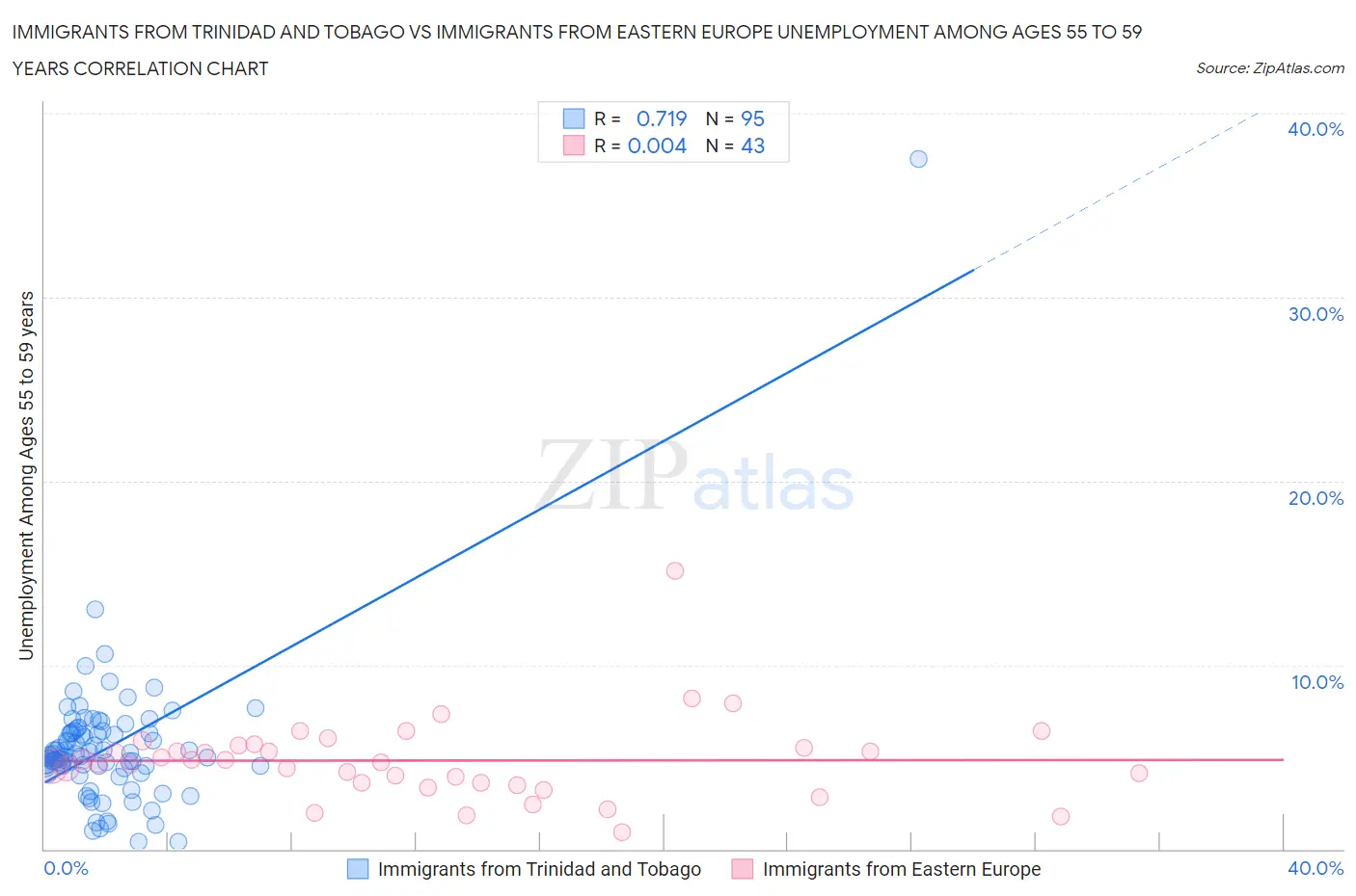 Immigrants from Trinidad and Tobago vs Immigrants from Eastern Europe Unemployment Among Ages 55 to 59 years