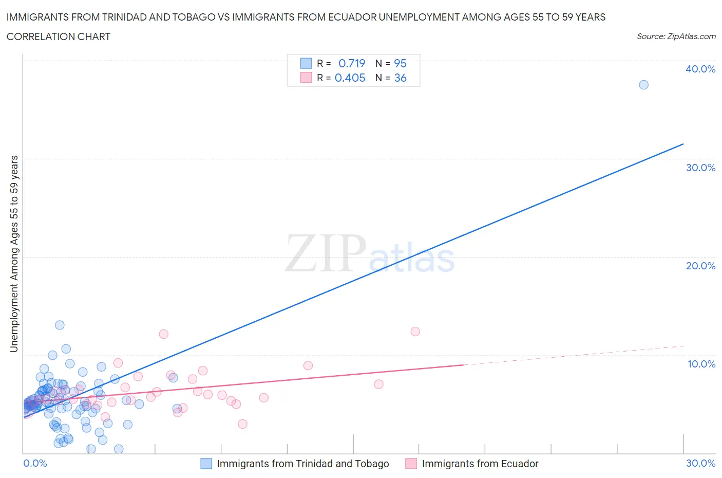 Immigrants from Trinidad and Tobago vs Immigrants from Ecuador Unemployment Among Ages 55 to 59 years