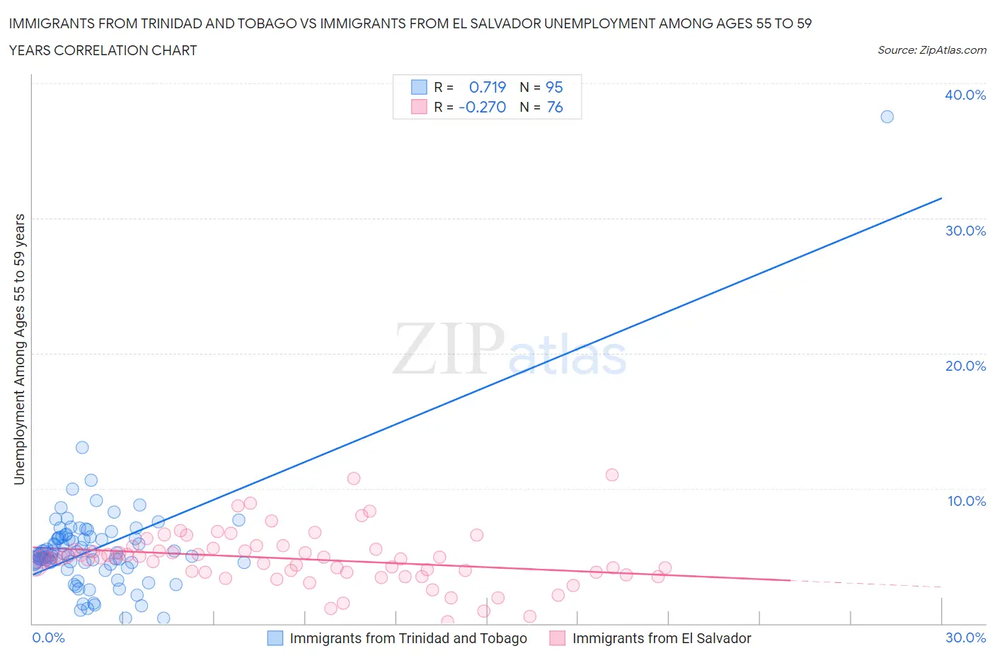 Immigrants from Trinidad and Tobago vs Immigrants from El Salvador Unemployment Among Ages 55 to 59 years