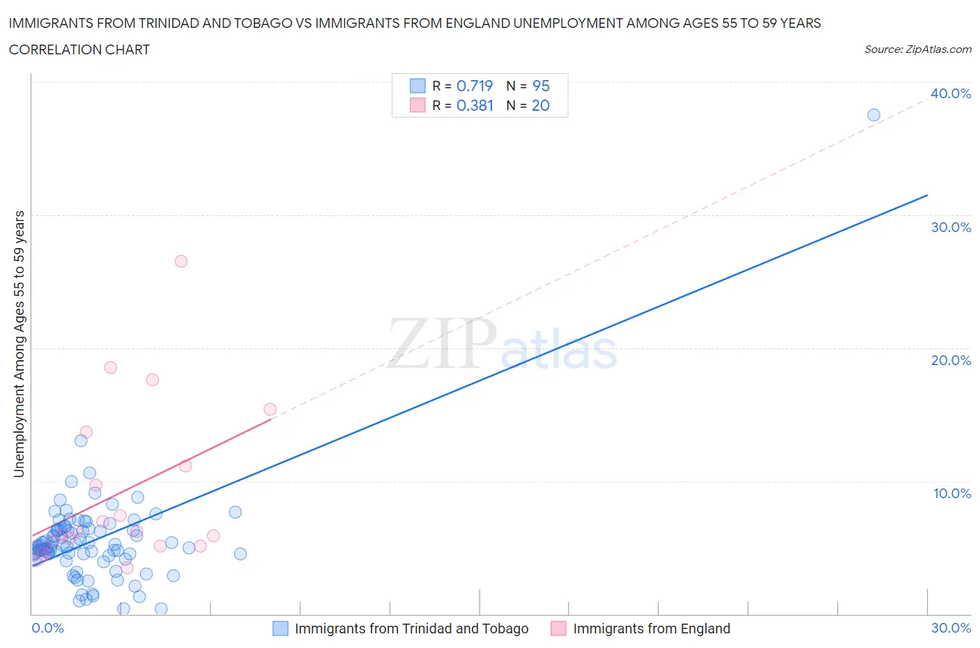 Immigrants from Trinidad and Tobago vs Immigrants from England Unemployment Among Ages 55 to 59 years