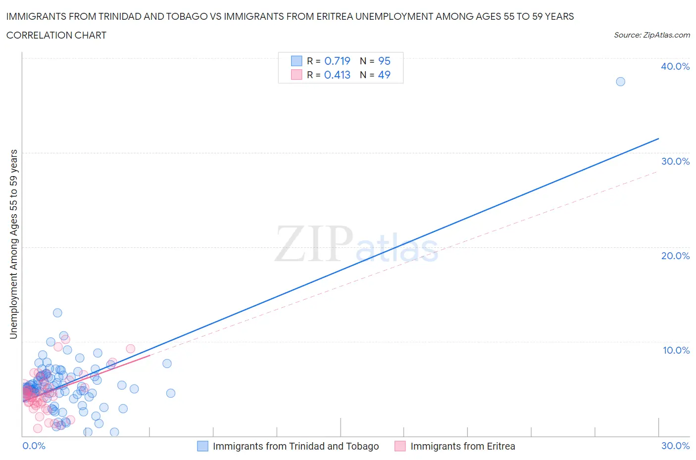 Immigrants from Trinidad and Tobago vs Immigrants from Eritrea Unemployment Among Ages 55 to 59 years