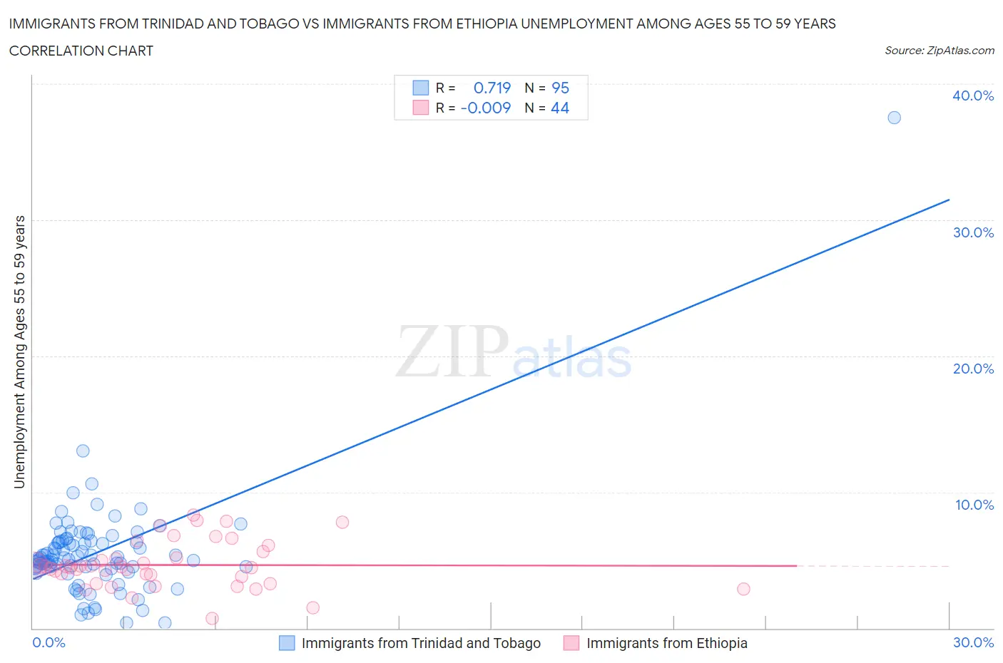 Immigrants from Trinidad and Tobago vs Immigrants from Ethiopia Unemployment Among Ages 55 to 59 years