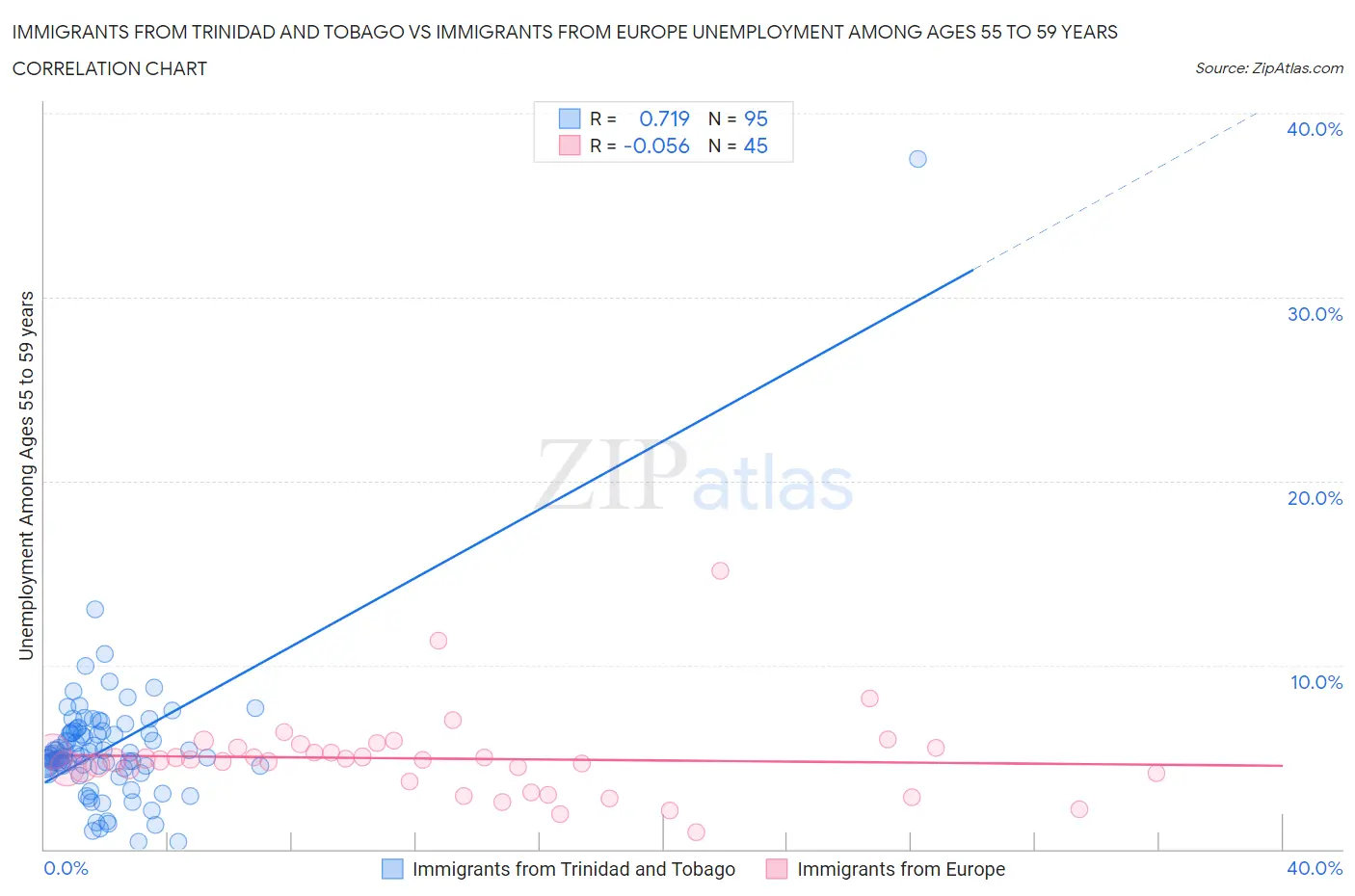 Immigrants from Trinidad and Tobago vs Immigrants from Europe Unemployment Among Ages 55 to 59 years