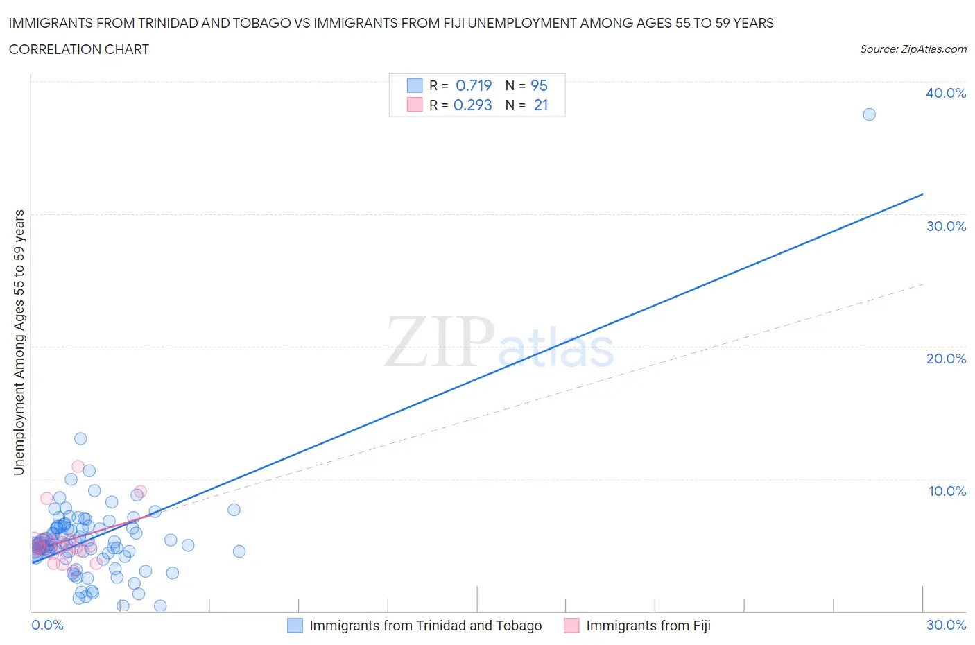 Immigrants from Trinidad and Tobago vs Immigrants from Fiji Unemployment Among Ages 55 to 59 years