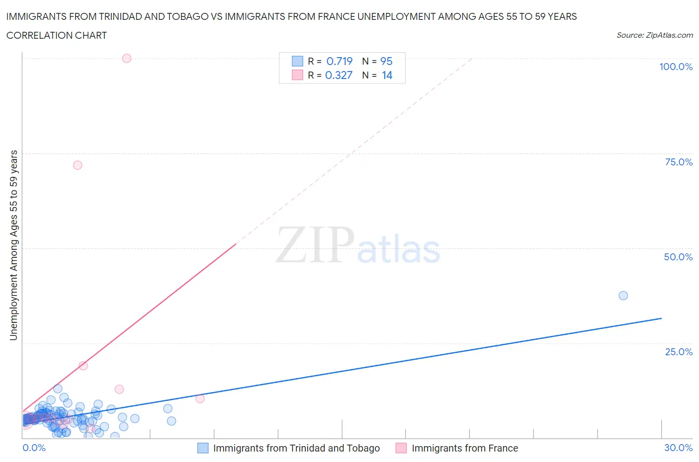 Immigrants from Trinidad and Tobago vs Immigrants from France Unemployment Among Ages 55 to 59 years