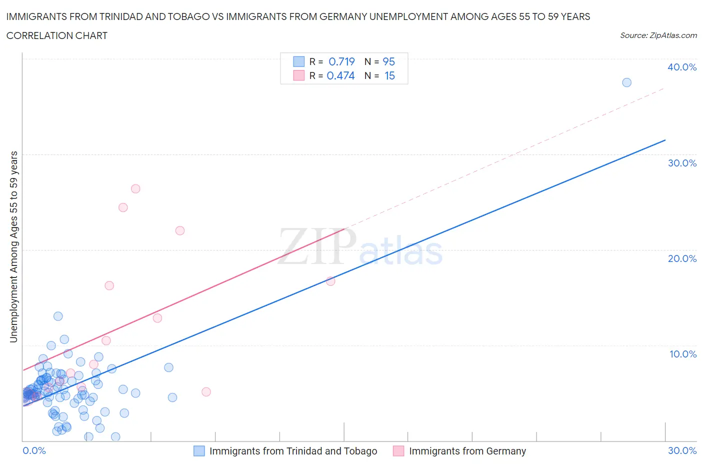 Immigrants from Trinidad and Tobago vs Immigrants from Germany Unemployment Among Ages 55 to 59 years