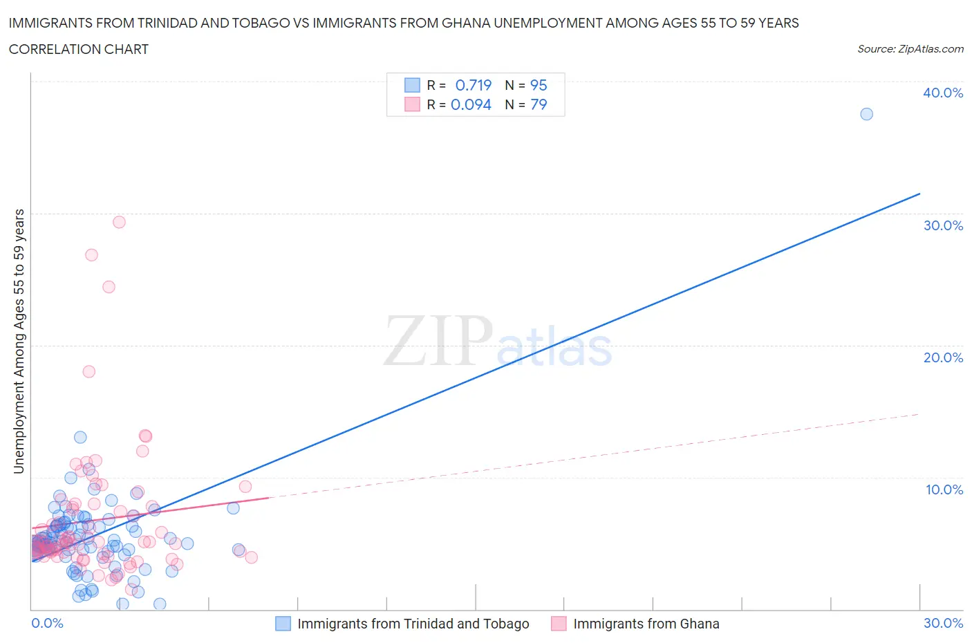 Immigrants from Trinidad and Tobago vs Immigrants from Ghana Unemployment Among Ages 55 to 59 years