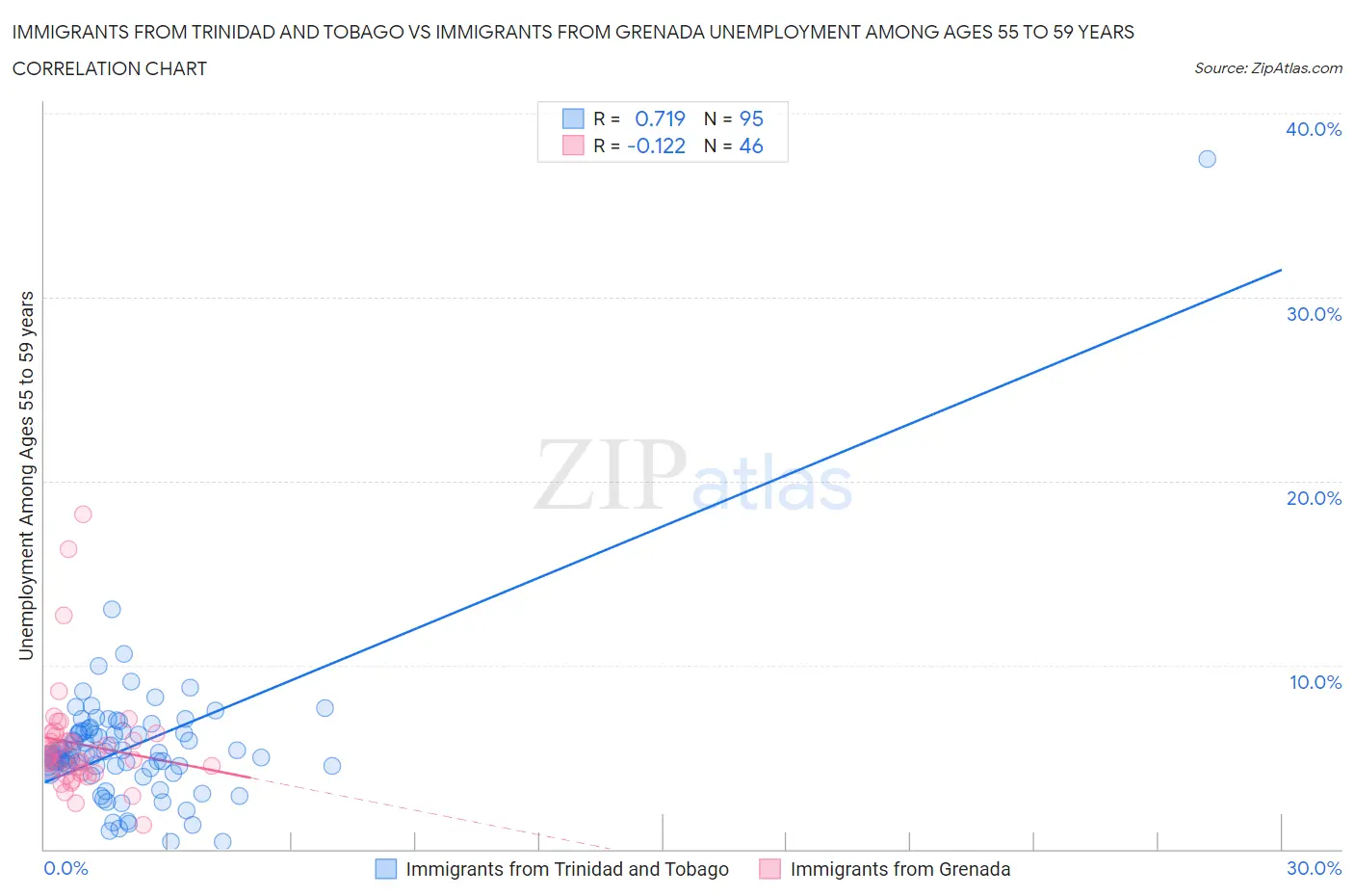 Immigrants from Trinidad and Tobago vs Immigrants from Grenada Unemployment Among Ages 55 to 59 years