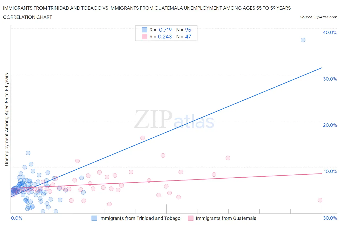 Immigrants from Trinidad and Tobago vs Immigrants from Guatemala Unemployment Among Ages 55 to 59 years