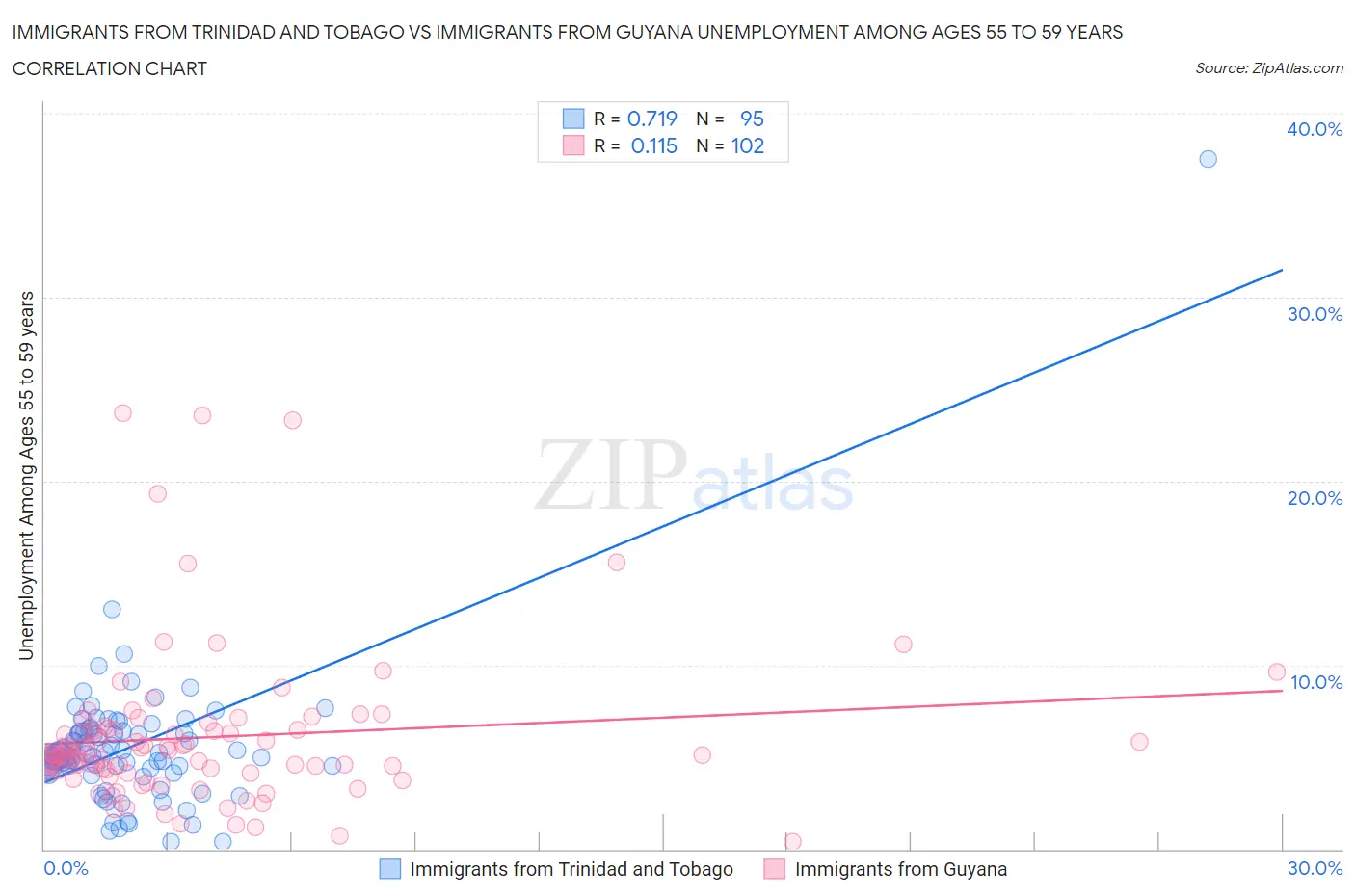 Immigrants from Trinidad and Tobago vs Immigrants from Guyana Unemployment Among Ages 55 to 59 years