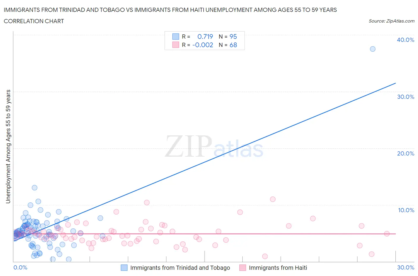 Immigrants from Trinidad and Tobago vs Immigrants from Haiti Unemployment Among Ages 55 to 59 years