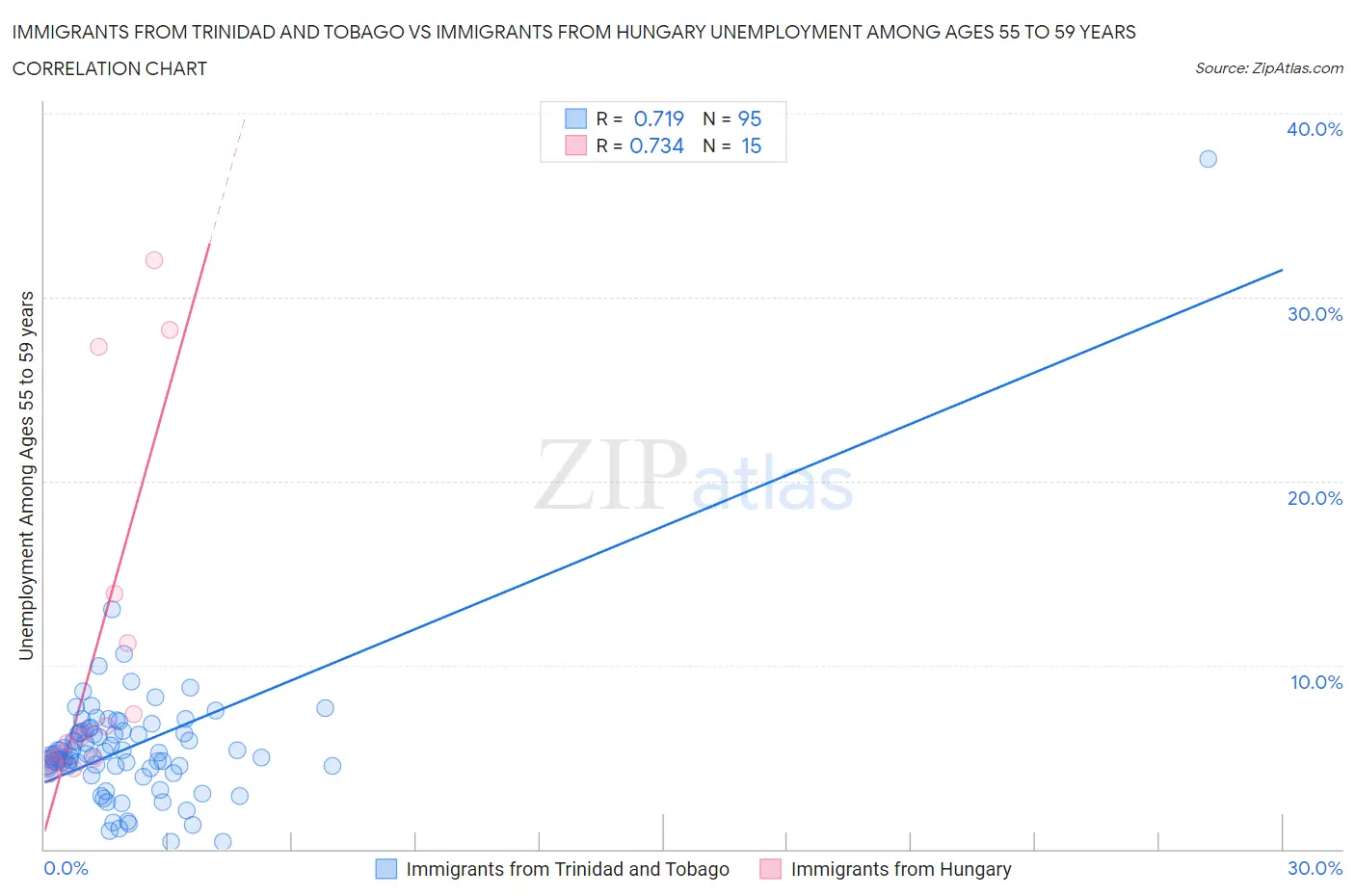 Immigrants from Trinidad and Tobago vs Immigrants from Hungary Unemployment Among Ages 55 to 59 years