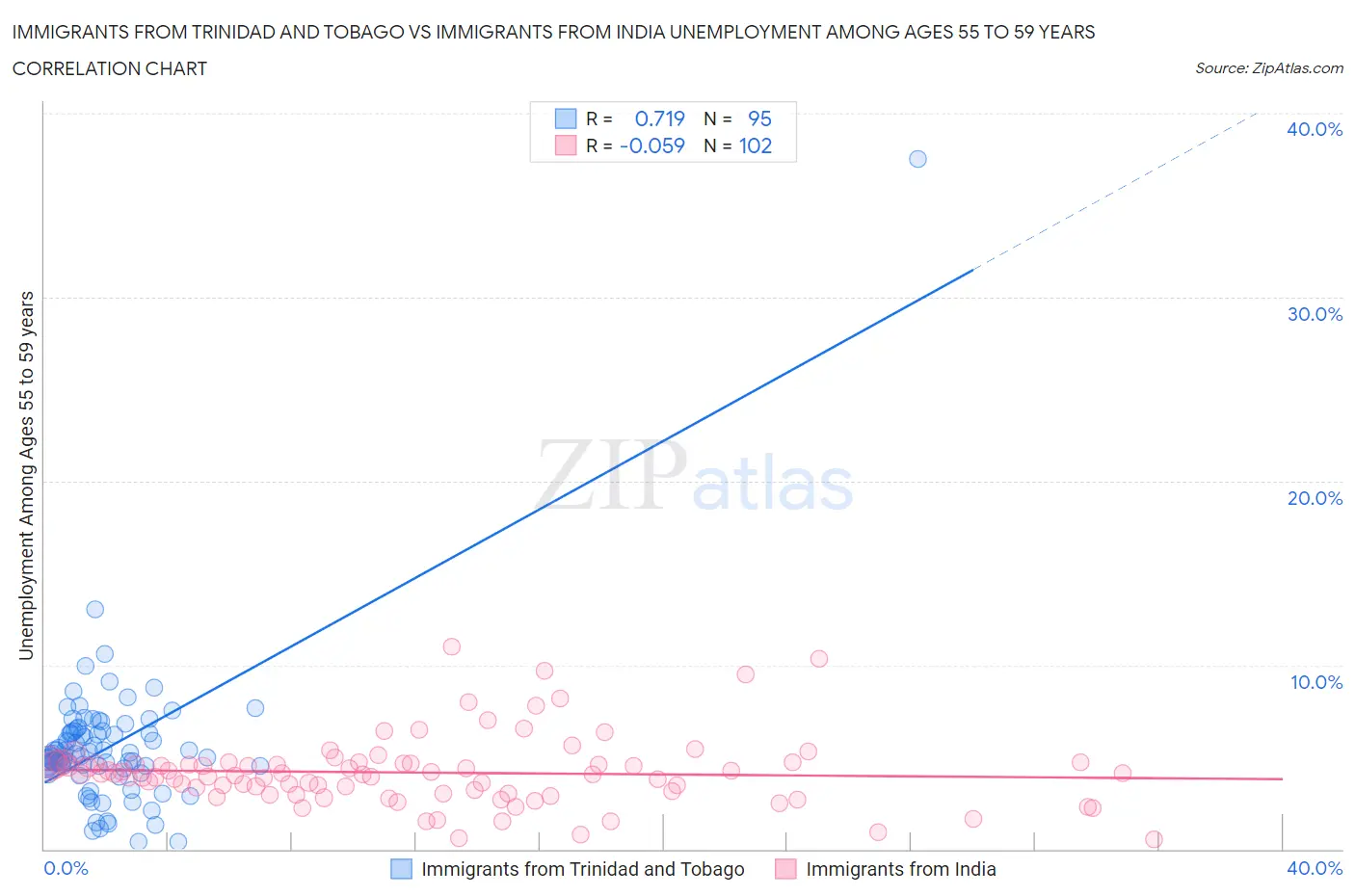 Immigrants from Trinidad and Tobago vs Immigrants from India Unemployment Among Ages 55 to 59 years