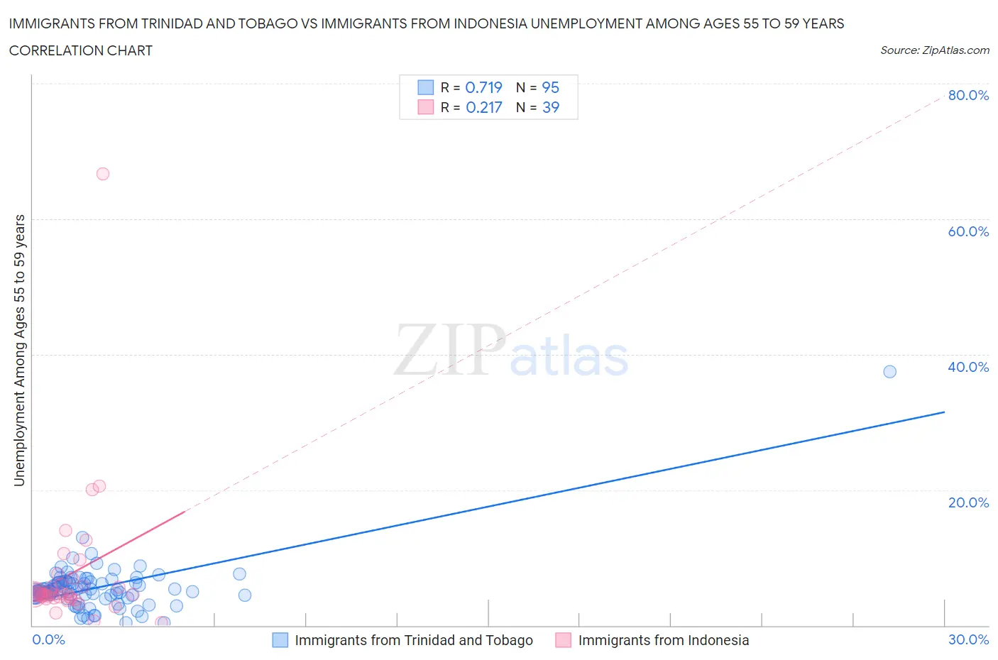Immigrants from Trinidad and Tobago vs Immigrants from Indonesia Unemployment Among Ages 55 to 59 years