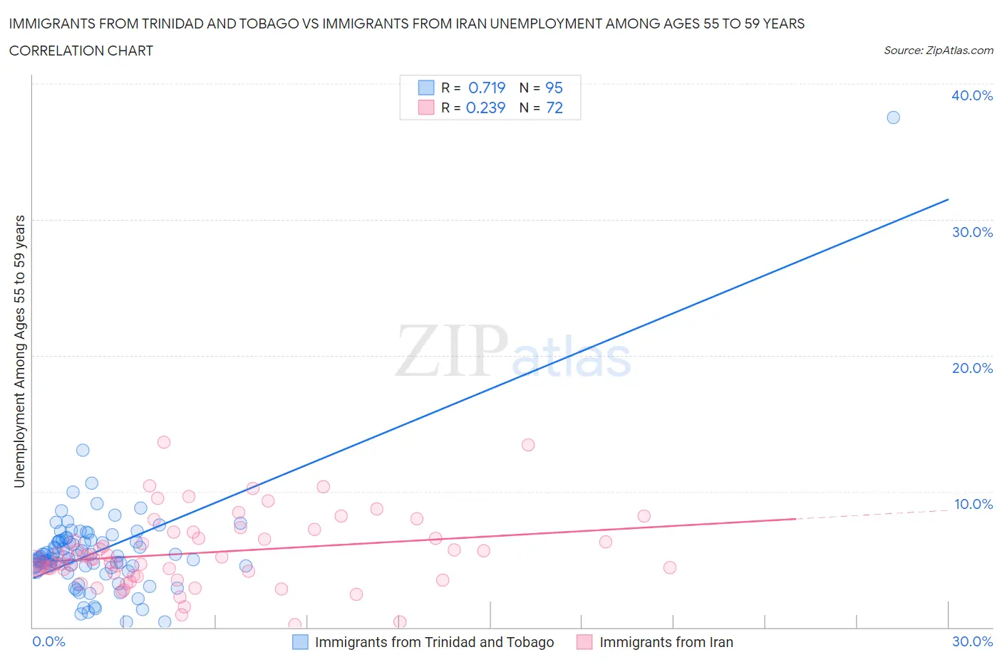 Immigrants from Trinidad and Tobago vs Immigrants from Iran Unemployment Among Ages 55 to 59 years