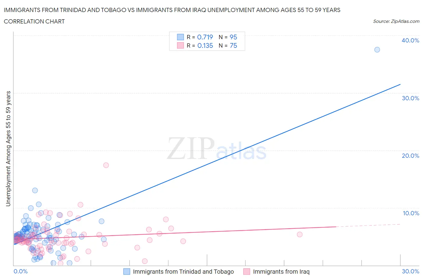 Immigrants from Trinidad and Tobago vs Immigrants from Iraq Unemployment Among Ages 55 to 59 years