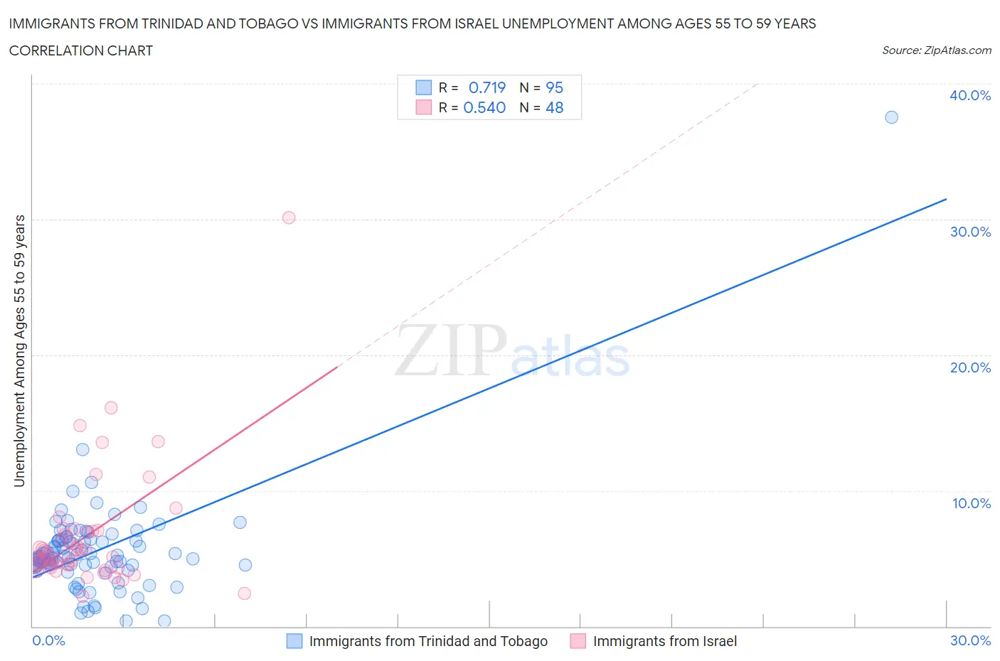 Immigrants from Trinidad and Tobago vs Immigrants from Israel Unemployment Among Ages 55 to 59 years