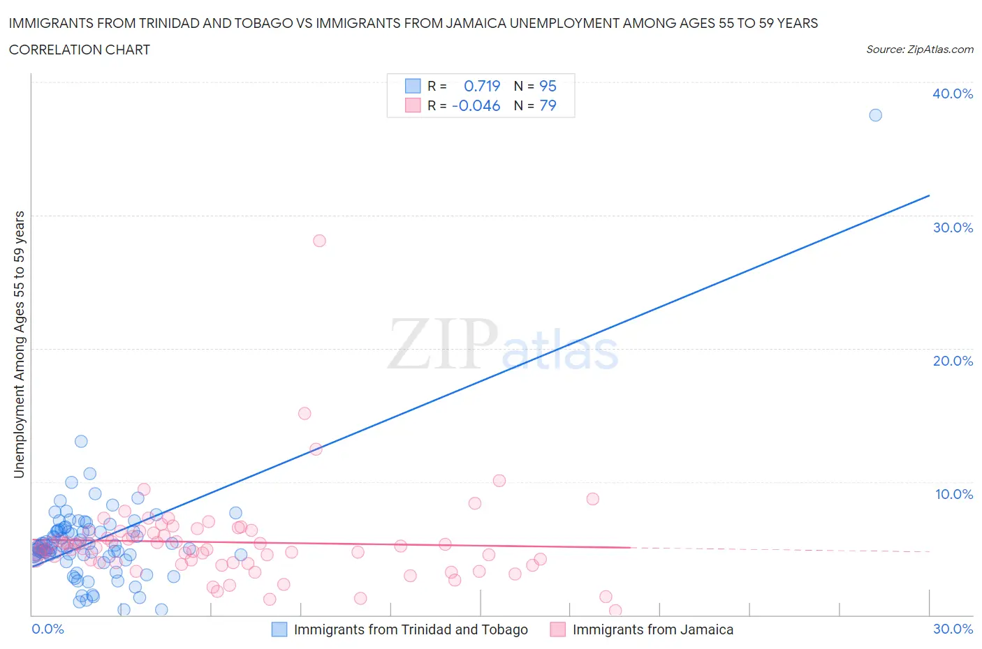 Immigrants from Trinidad and Tobago vs Immigrants from Jamaica Unemployment Among Ages 55 to 59 years