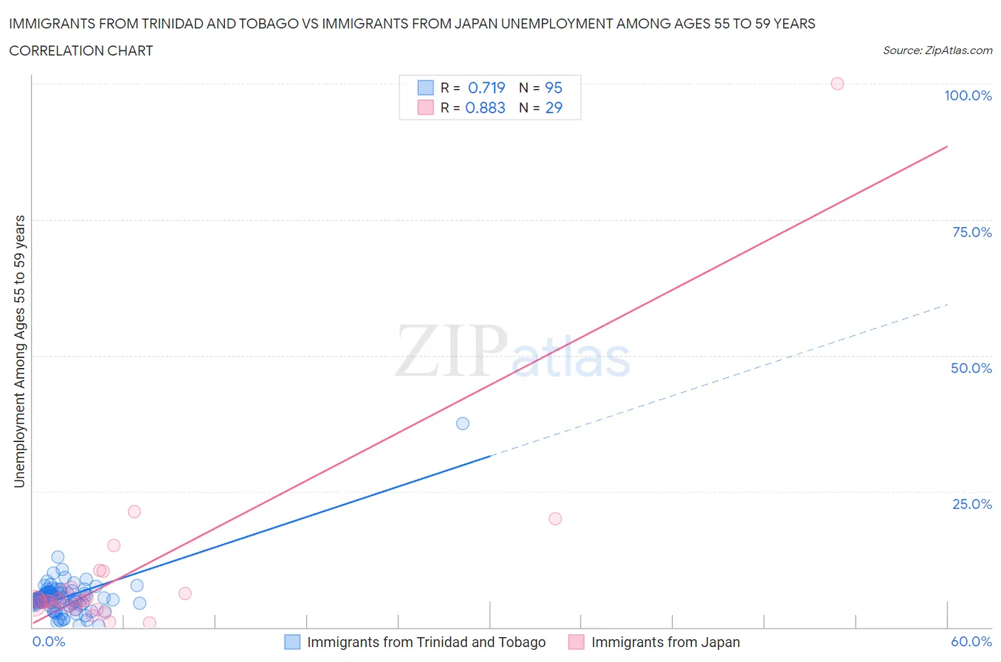 Immigrants from Trinidad and Tobago vs Immigrants from Japan Unemployment Among Ages 55 to 59 years