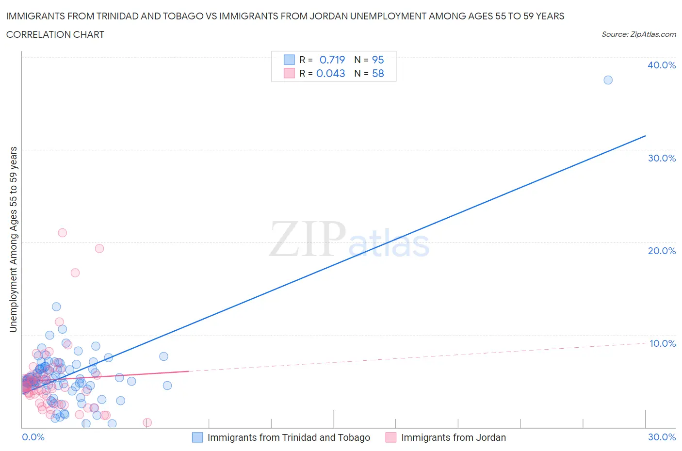 Immigrants from Trinidad and Tobago vs Immigrants from Jordan Unemployment Among Ages 55 to 59 years