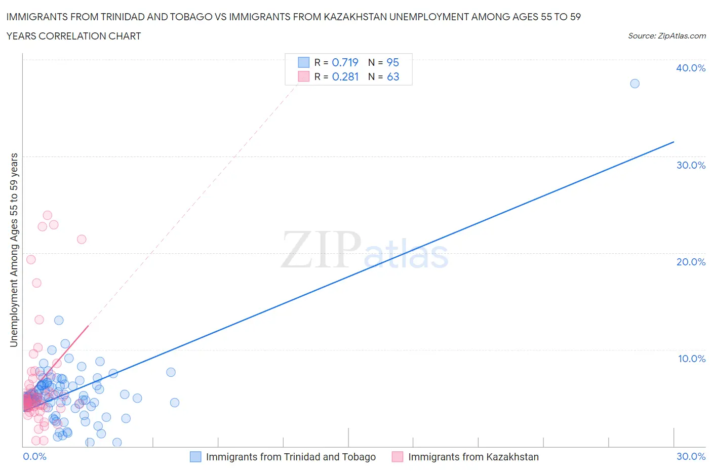 Immigrants from Trinidad and Tobago vs Immigrants from Kazakhstan Unemployment Among Ages 55 to 59 years