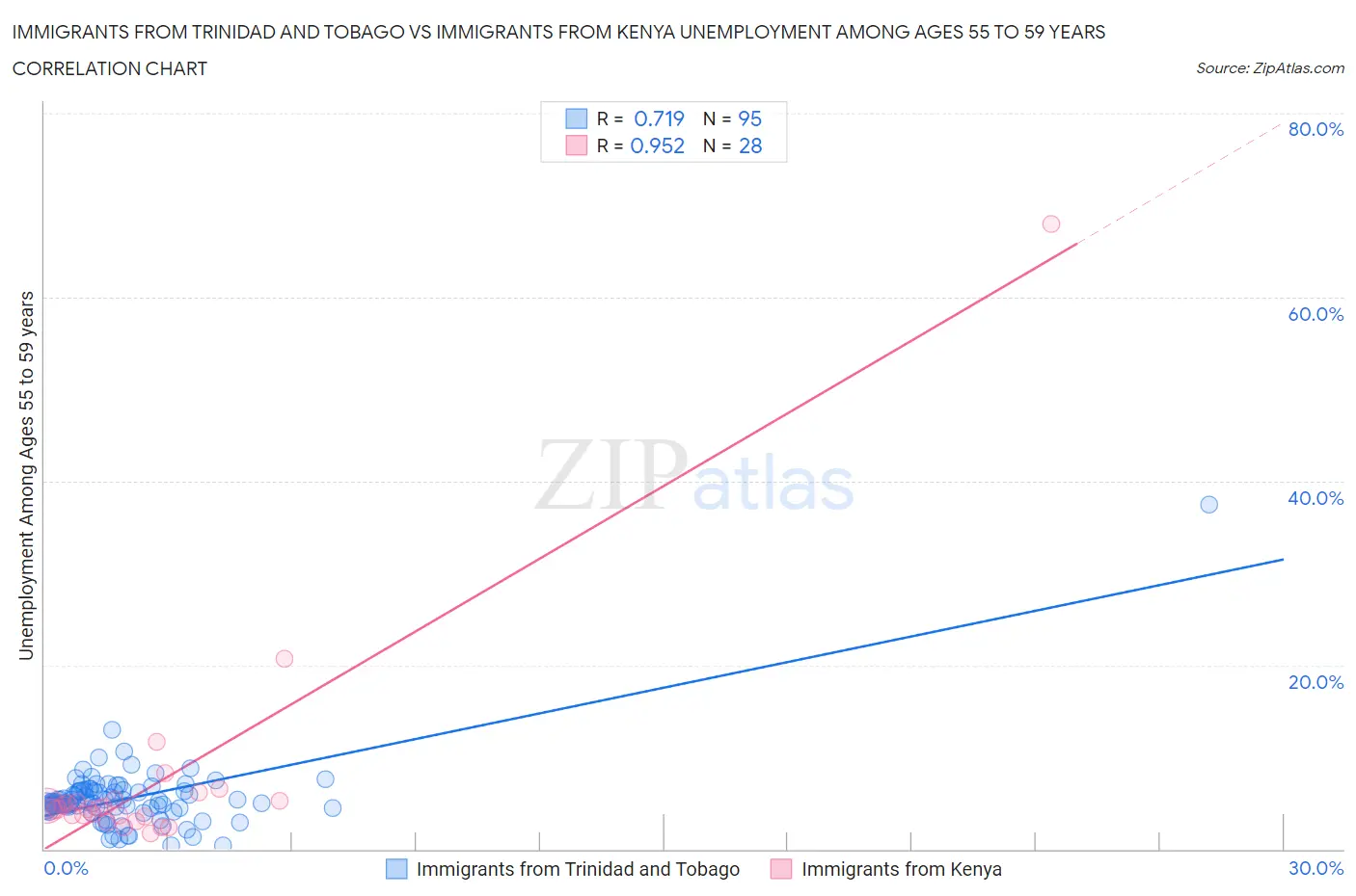 Immigrants from Trinidad and Tobago vs Immigrants from Kenya Unemployment Among Ages 55 to 59 years