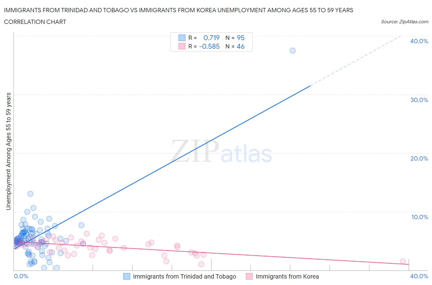 Immigrants from Trinidad and Tobago vs Immigrants from Korea Unemployment Among Ages 55 to 59 years