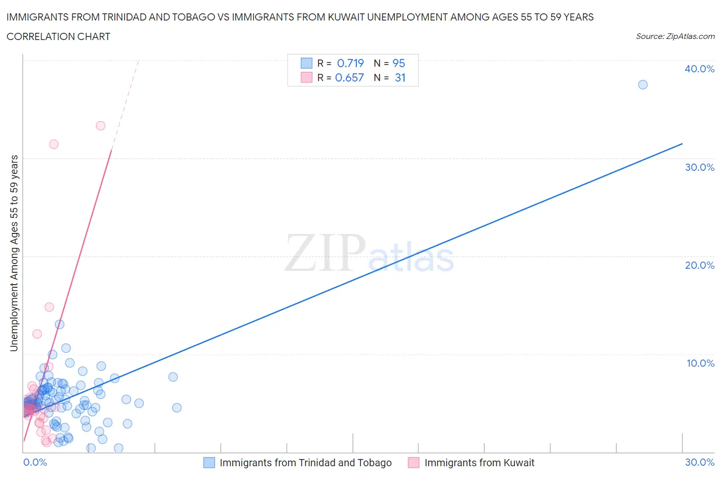 Immigrants from Trinidad and Tobago vs Immigrants from Kuwait Unemployment Among Ages 55 to 59 years