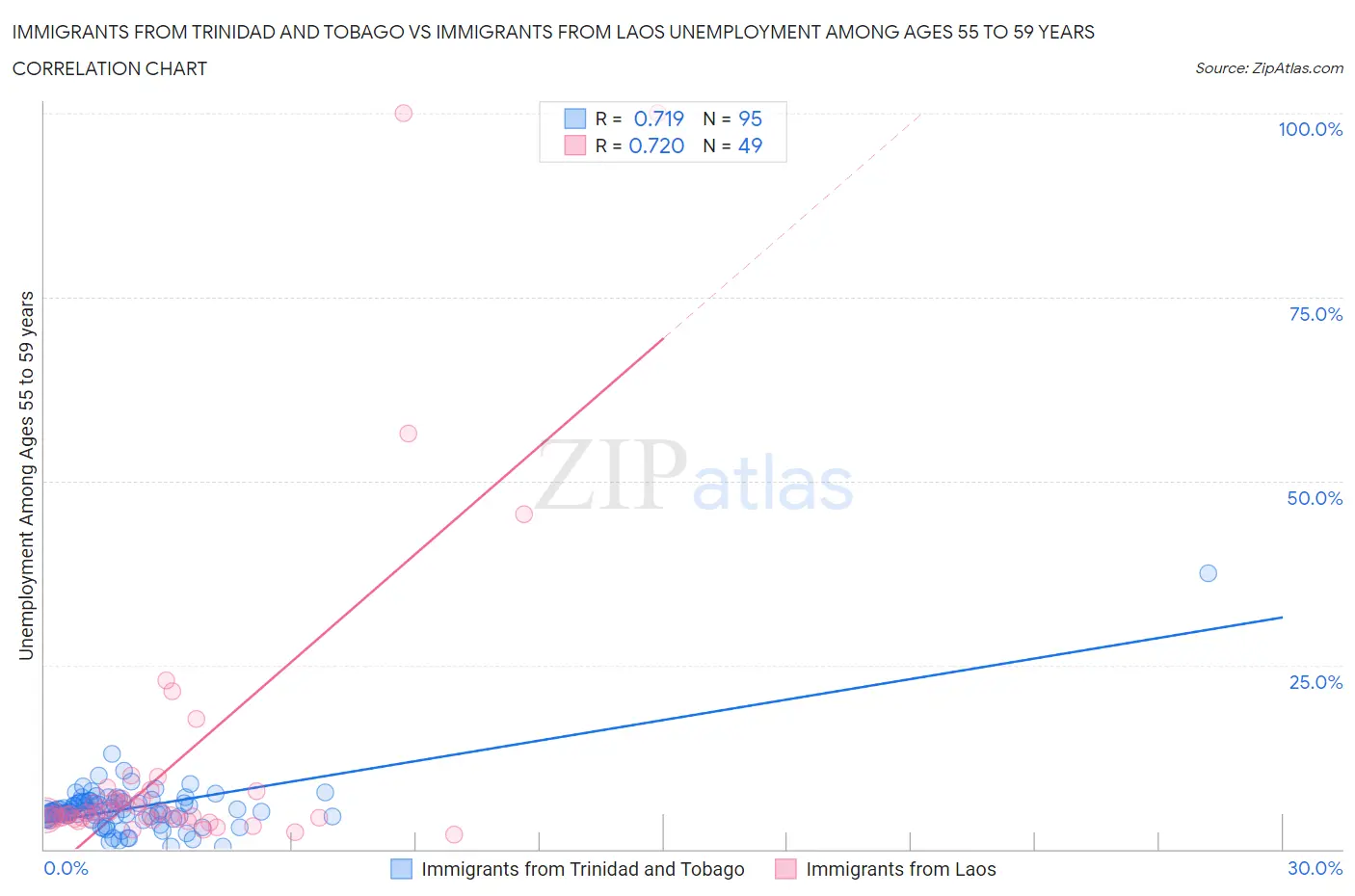 Immigrants from Trinidad and Tobago vs Immigrants from Laos Unemployment Among Ages 55 to 59 years