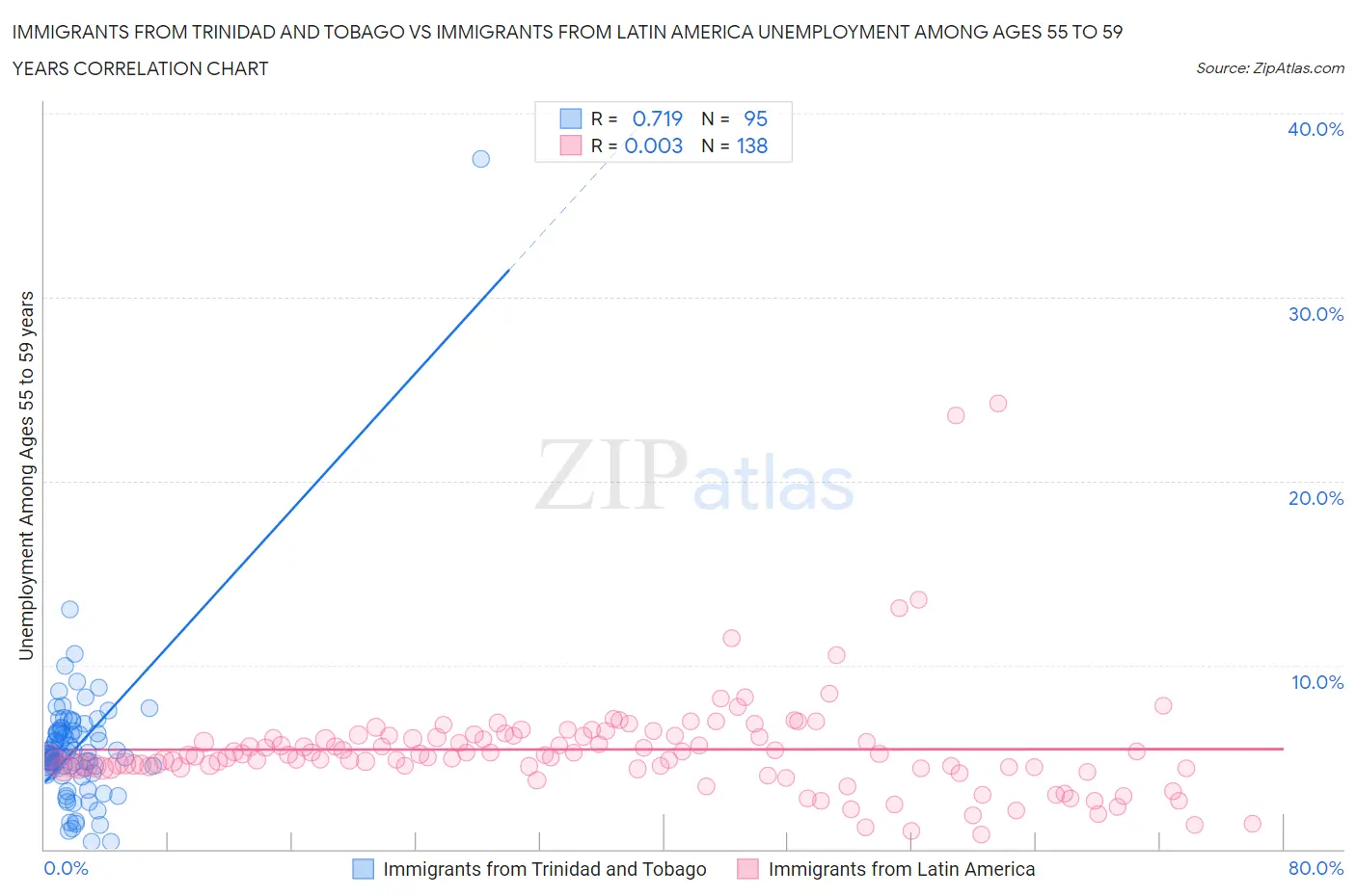 Immigrants from Trinidad and Tobago vs Immigrants from Latin America Unemployment Among Ages 55 to 59 years