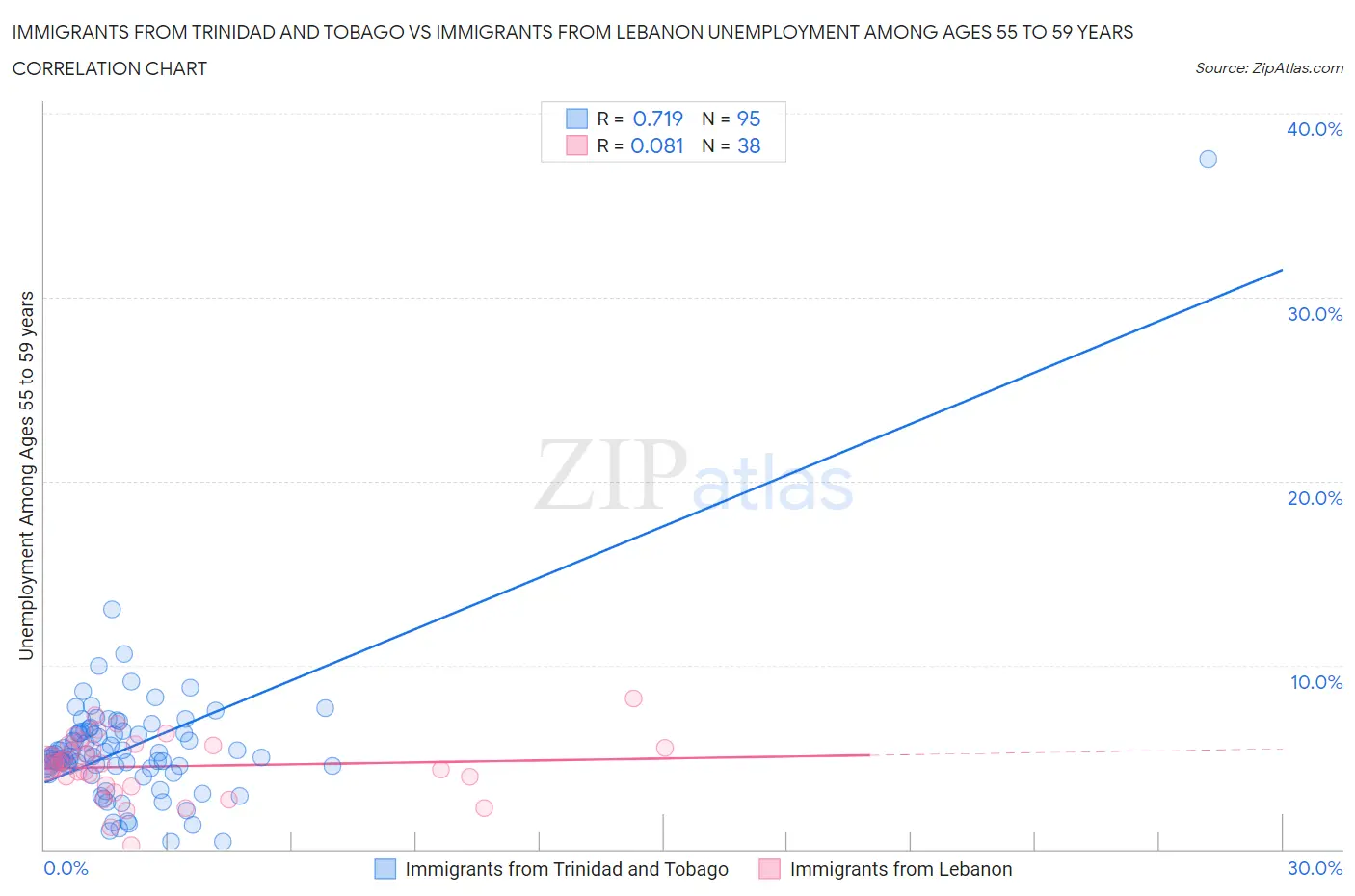 Immigrants from Trinidad and Tobago vs Immigrants from Lebanon Unemployment Among Ages 55 to 59 years