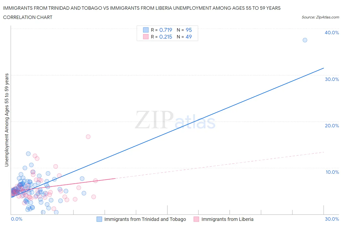 Immigrants from Trinidad and Tobago vs Immigrants from Liberia Unemployment Among Ages 55 to 59 years