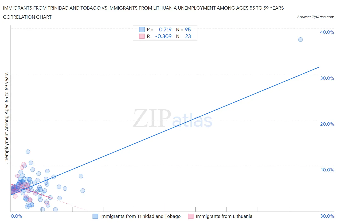 Immigrants from Trinidad and Tobago vs Immigrants from Lithuania Unemployment Among Ages 55 to 59 years
