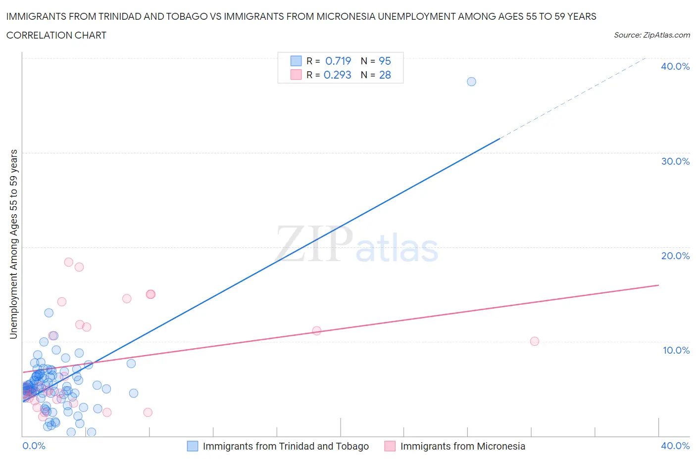Immigrants from Trinidad and Tobago vs Immigrants from Micronesia Unemployment Among Ages 55 to 59 years