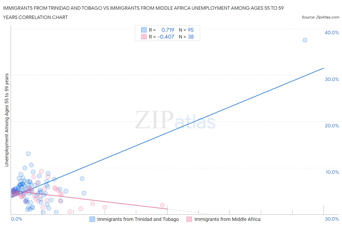 Immigrants from Trinidad and Tobago vs Immigrants from Middle Africa Unemployment Among Ages 55 to 59 years