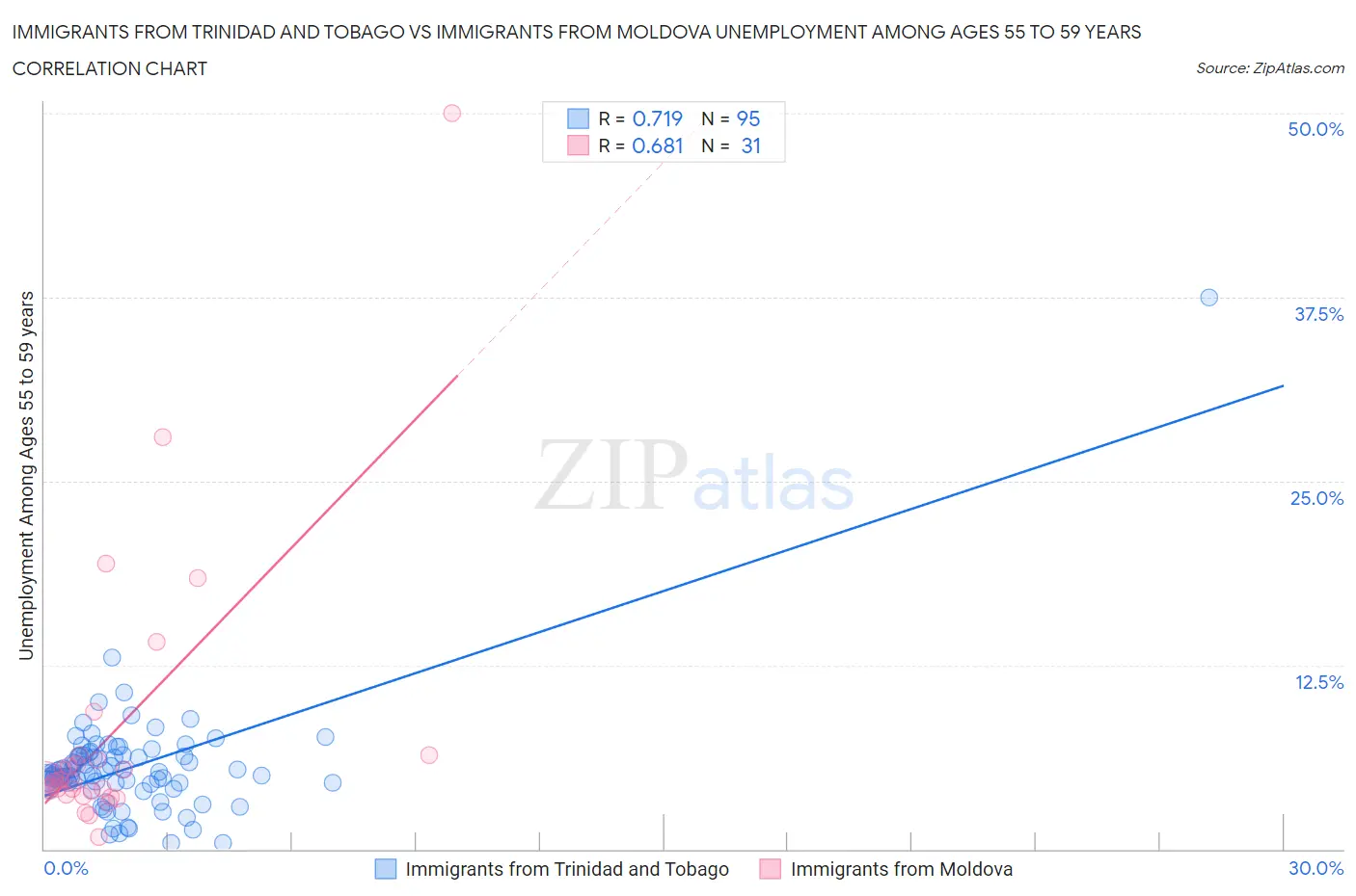 Immigrants from Trinidad and Tobago vs Immigrants from Moldova Unemployment Among Ages 55 to 59 years