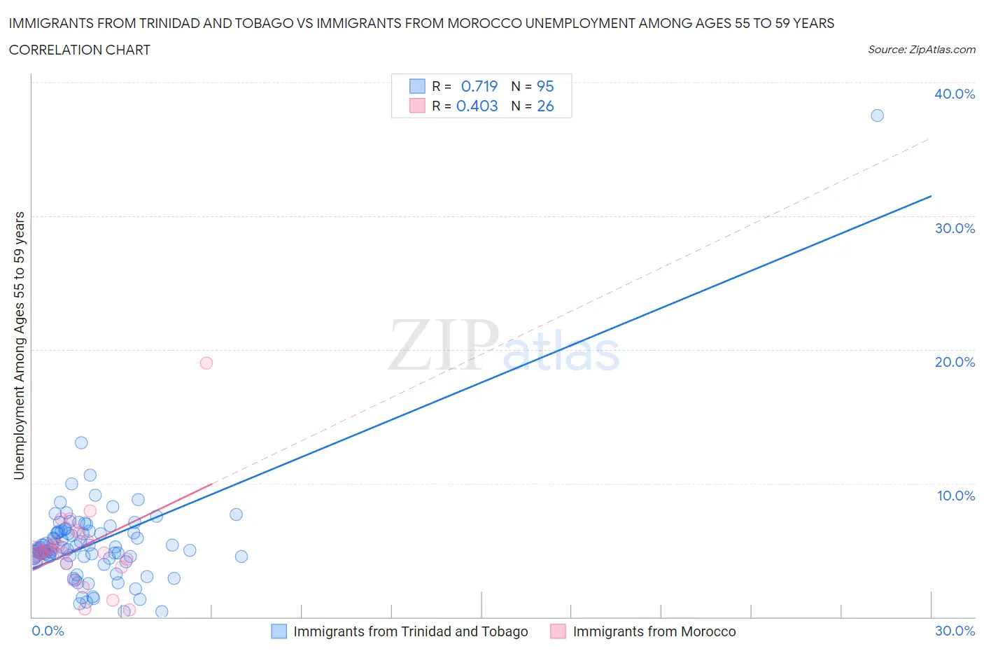 Immigrants from Trinidad and Tobago vs Immigrants from Morocco Unemployment Among Ages 55 to 59 years