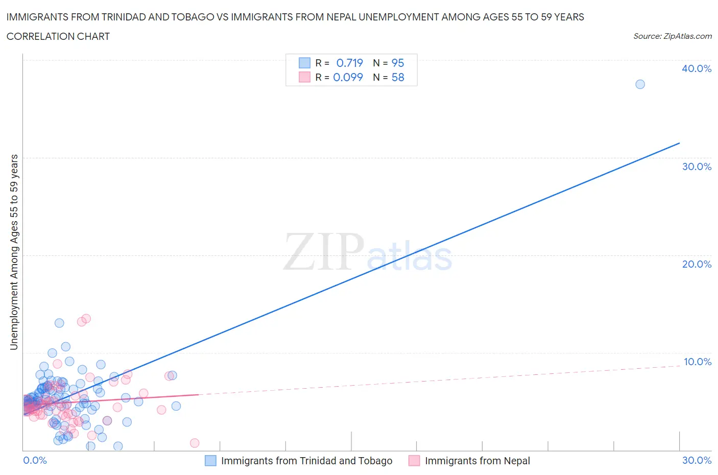 Immigrants from Trinidad and Tobago vs Immigrants from Nepal Unemployment Among Ages 55 to 59 years