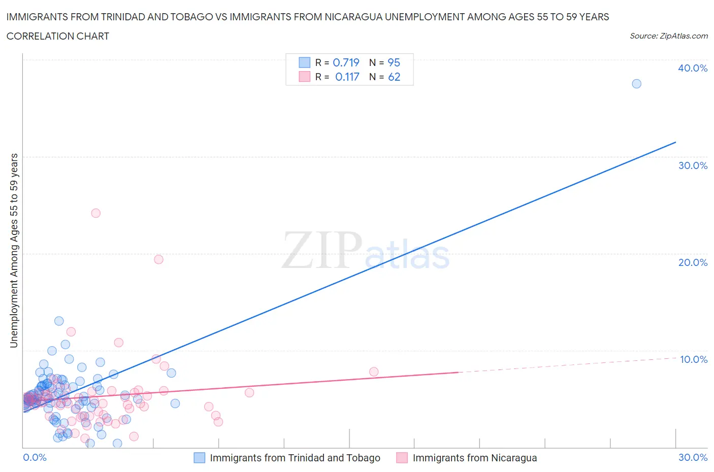 Immigrants from Trinidad and Tobago vs Immigrants from Nicaragua Unemployment Among Ages 55 to 59 years