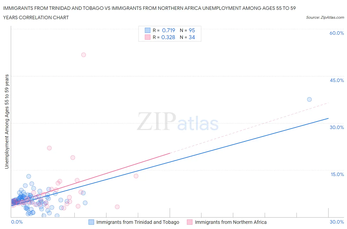 Immigrants from Trinidad and Tobago vs Immigrants from Northern Africa Unemployment Among Ages 55 to 59 years