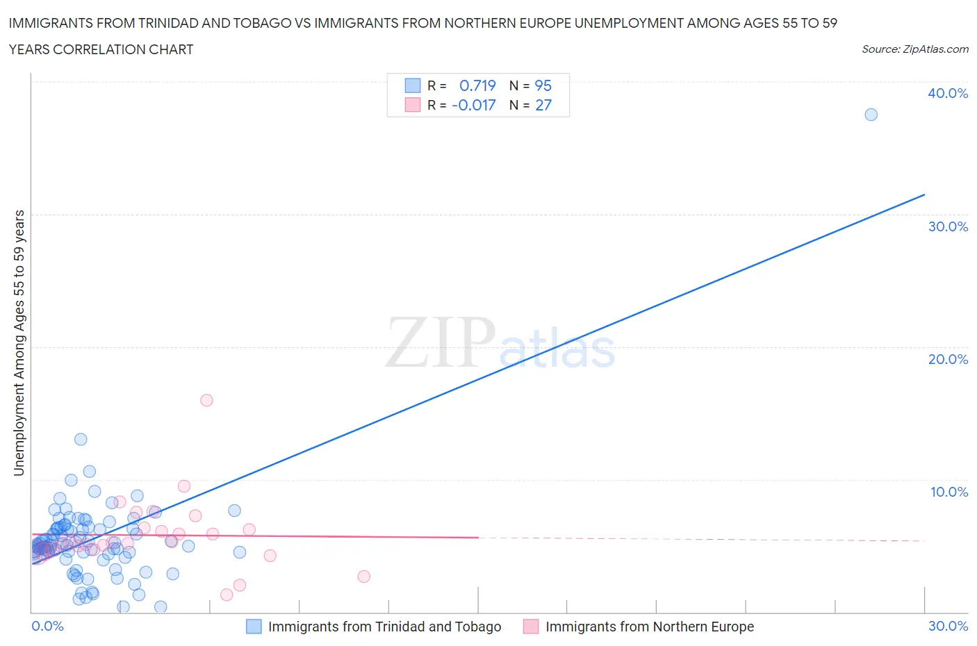 Immigrants from Trinidad and Tobago vs Immigrants from Northern Europe Unemployment Among Ages 55 to 59 years